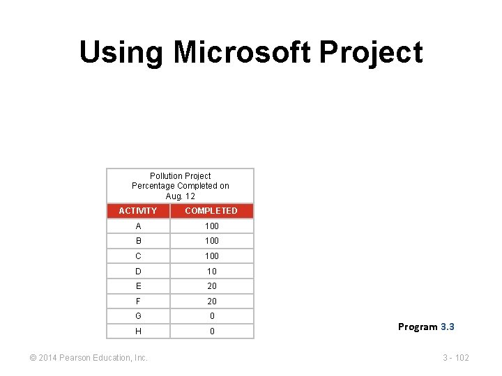 Using Microsoft Project Pollution Project Percentage Completed on Aug. 12 ACTIVITY COMPLETED A 100