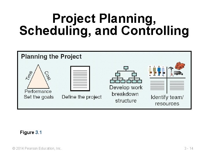 Project Planning, Scheduling, and Controlling Figure 3. 1 © 2014 Pearson Education, Inc. 3
