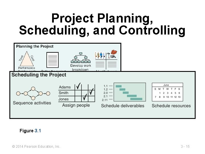 Project Planning, Scheduling, and Controlling Figure 3. 1 © 2014 Pearson Education, Inc. 3
