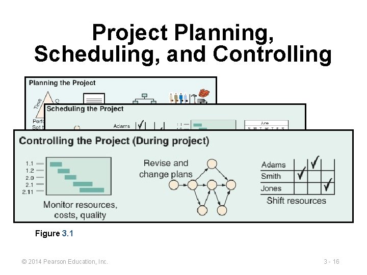 Project Planning, Scheduling, and Controlling Figure 3. 1 © 2014 Pearson Education, Inc. 3