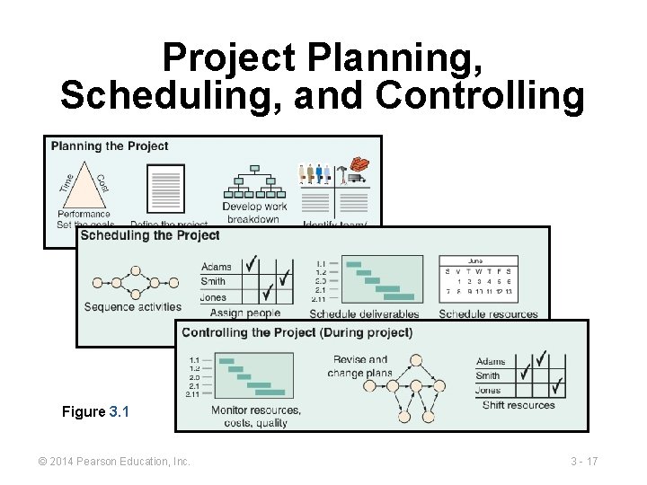 Project Planning, Scheduling, and Controlling Figure 3. 1 © 2014 Pearson Education, Inc. 3
