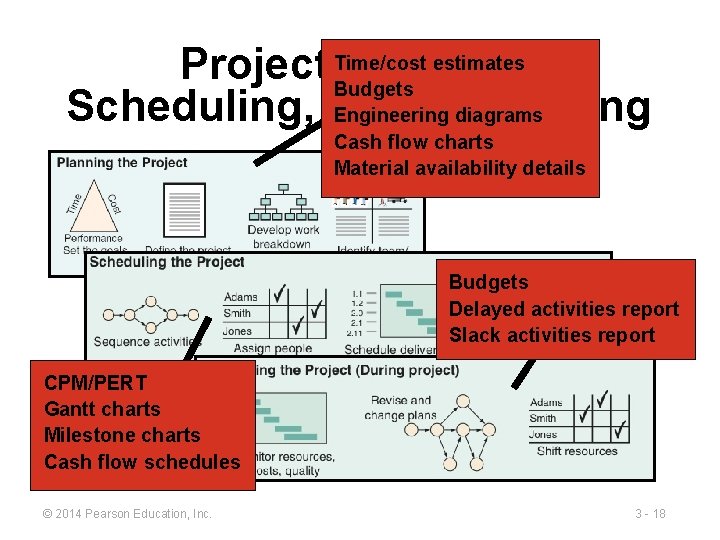 estimates Project Time/cost Planning, Budgets Scheduling, and Controlling Engineering diagrams Cash flow charts Material