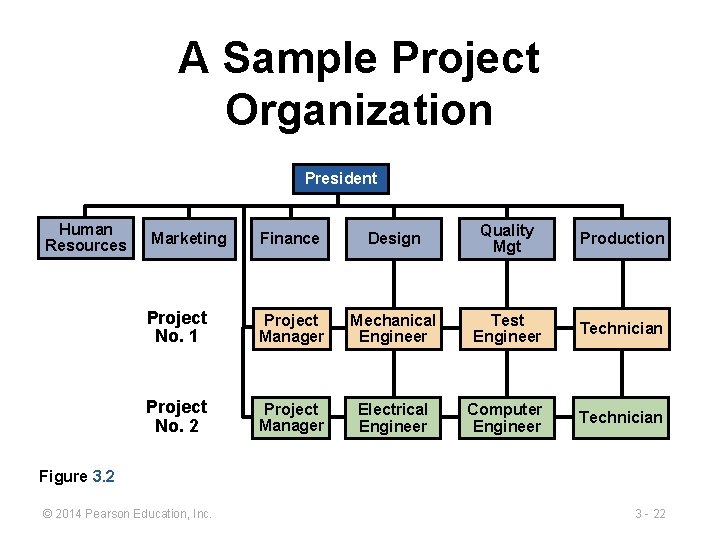 A Sample Project Organization President Human Resources Marketing Finance Design Quality Mgt Production Project