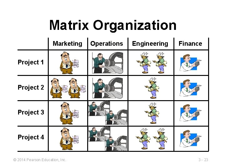 Matrix Organization Marketing Operations Engineering Finance Project 1 Project 2 Project 3 Project 4