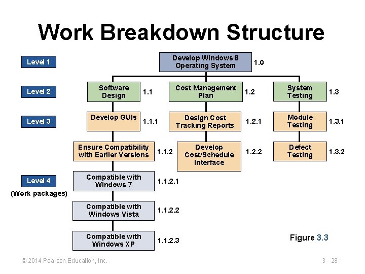 Work Breakdown Structure Develop Windows 8 Operating System Level 1 Level 2 Level 3