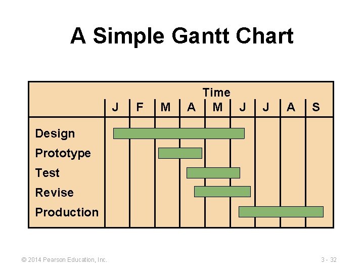 A Simple Gantt Chart J F M Time A M J J A S