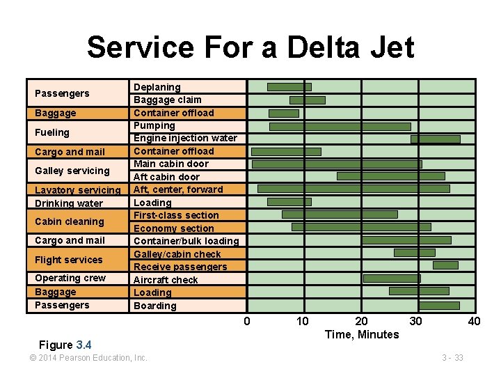 Service For a Delta Jet Passengers Baggage Fueling Cargo and mail Galley servicing Lavatory