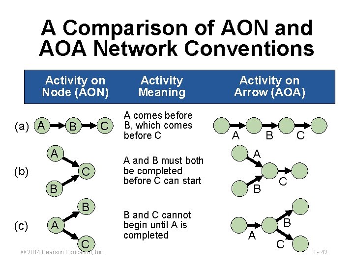 A Comparison of AON and AOA Network Conventions Activity on Node (AON) (a) A