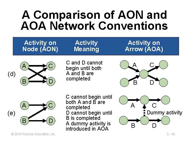 A Comparison of AON and AOA Network Conventions Activity on Node (AON) A C