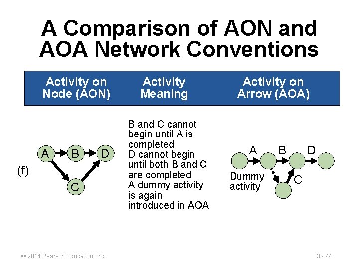 A Comparison of AON and AOA Network Conventions Activity on Node (AON) A B