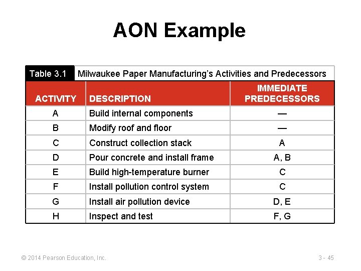 AON Example Table 3. 1 ACTIVITY Milwaukee Paper Manufacturing’s Activities and Predecessors DESCRIPTION IMMEDIATE