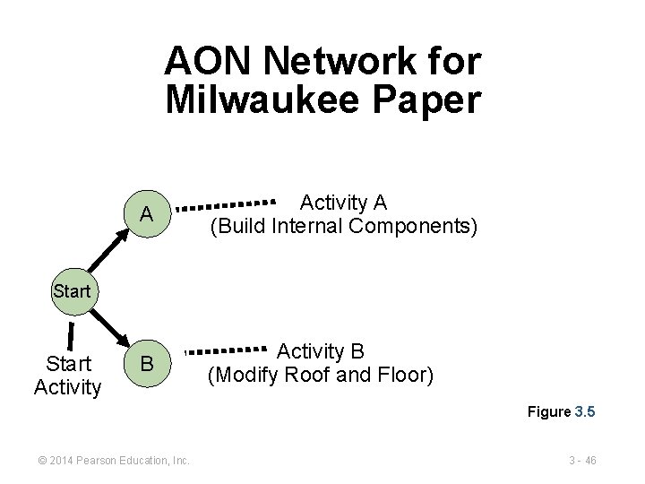 AON Network for Milwaukee Paper A Activity A (Build Internal Components) B Activity B