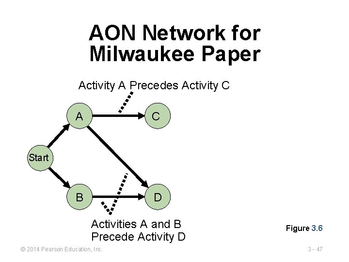AON Network for Milwaukee Paper Activity A Precedes Activity C A C B D