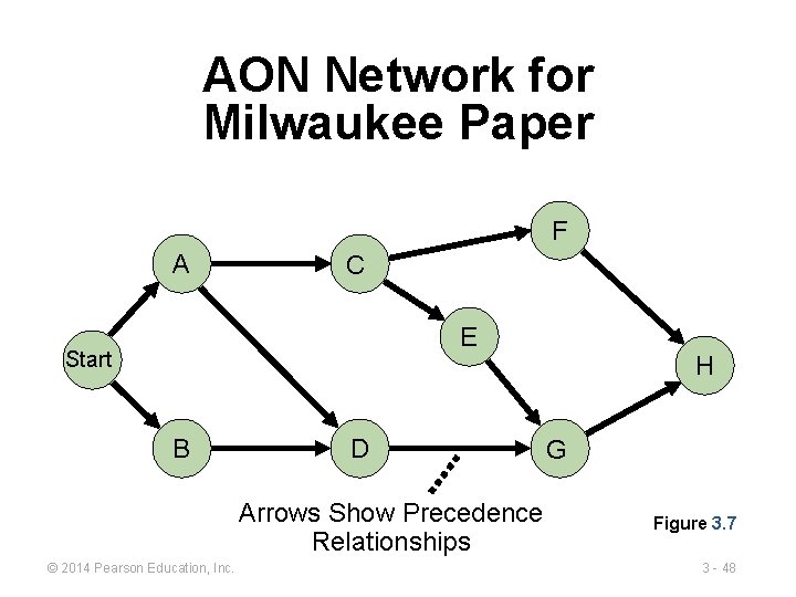 AON Network for Milwaukee Paper F A C E Start B D Arrows Show