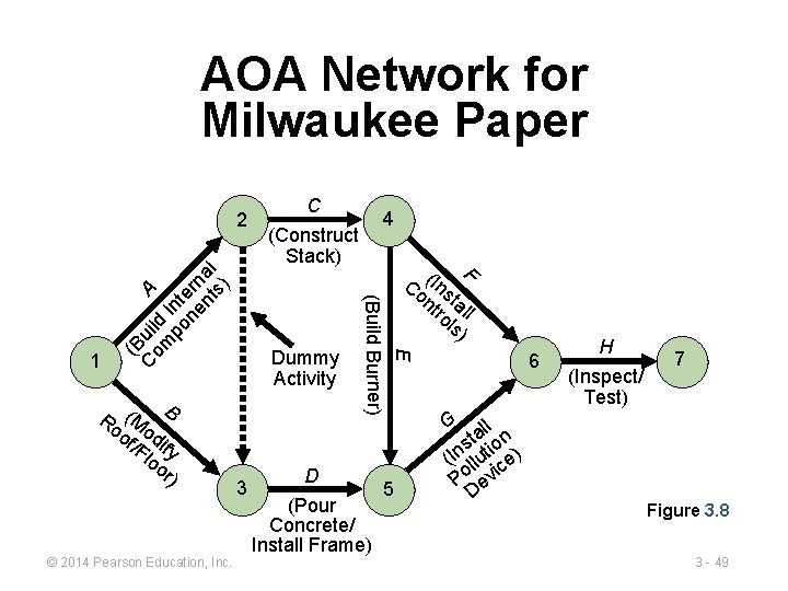 AOA Network for Milwaukee Paper © 2014 Pearson Education, Inc. (Construct Stack) Dummy Activity