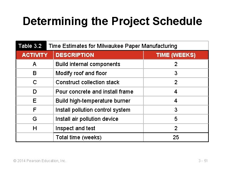 Determining the Project Schedule Table 3. 2 ACTIVITY Time Estimates for Milwaukee Paper Manufacturing