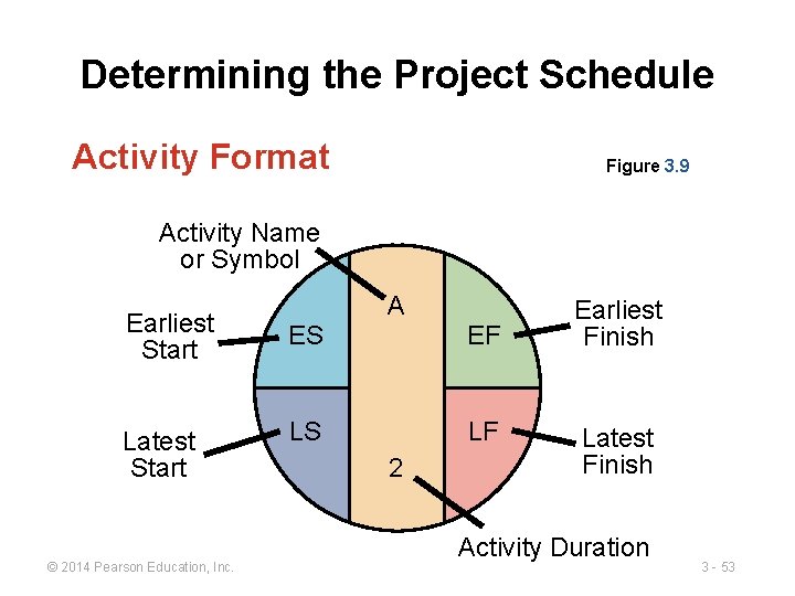 Determining the Project Schedule Activity Format Figure 3. 9 Activity Name or Symbol A