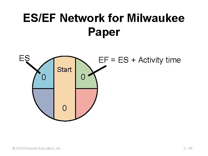 ES/EF Network for Milwaukee Paper ES EF = ES + Activity time 0 Start