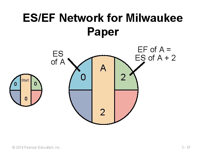 ES/EF Network for Milwaukee Paper EF of A = ES of A + 2