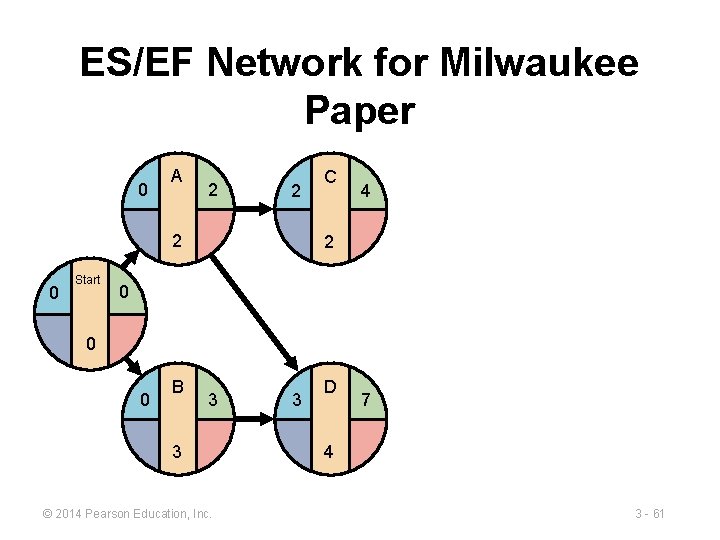 ES/EF Network for Milwaukee Paper 0 A 2 2 2 0 Start C 4