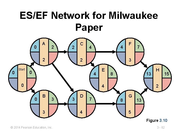 ES/EF Network for Milwaukee Paper 0 A 2 2 2 0 Start C 4