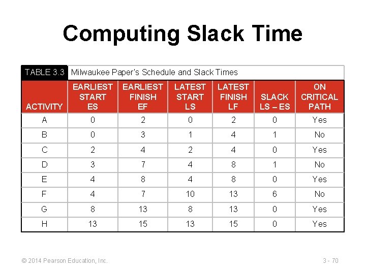 Computing Slack Time TABLE 3. 3 Milwaukee Paper’s Schedule and Slack Times ACTIVITY EARLIEST