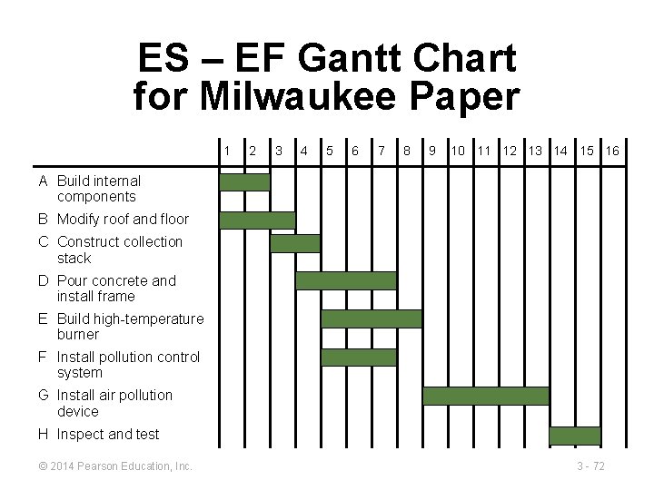 ES – EF Gantt Chart for Milwaukee Paper 1 2 3 4 5 6