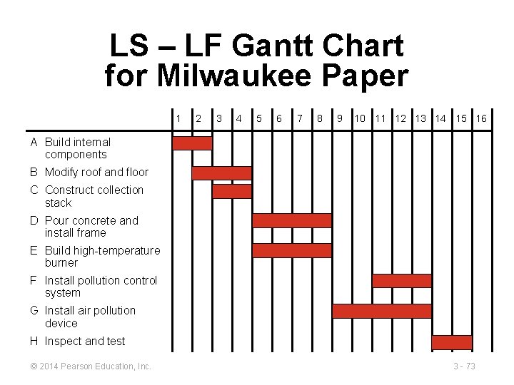 LS – LF Gantt Chart for Milwaukee Paper 1 2 3 4 5 6