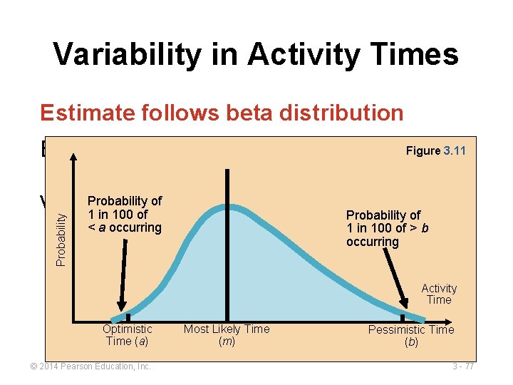 Variability in Activity Times Estimate follows beta distribution Probability Figure 3. 11 Expected time: