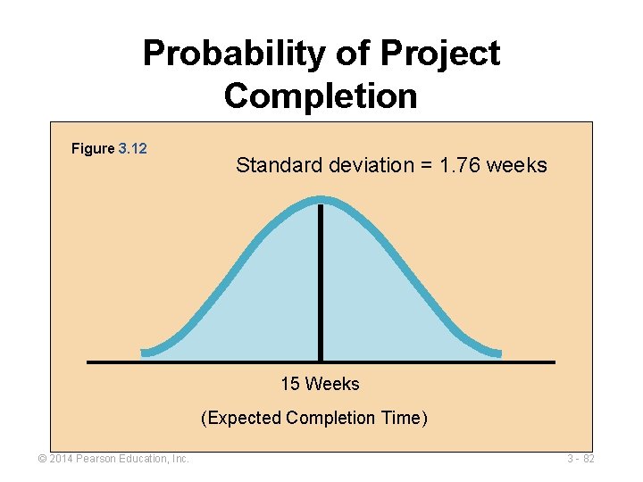Probability of Project Completion Figure 3. 12 Standard deviation = 1. 76 weeks 15