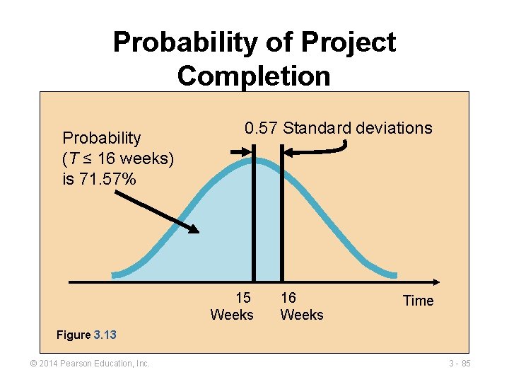 Probability of Project Completion Probability (T ≤ 16 weeks) is 71. 57% 0. 57