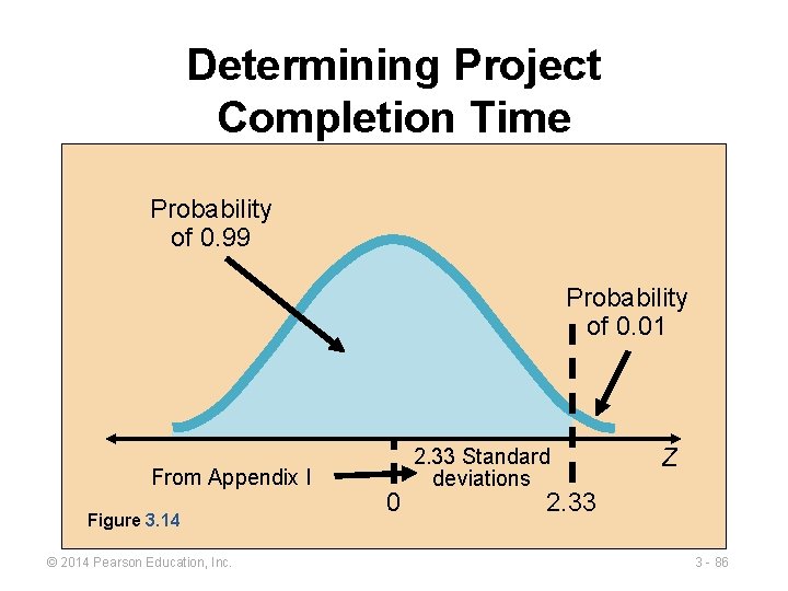 Determining Project Completion Time Probability of 0. 99 Probability of 0. 01 From Appendix
