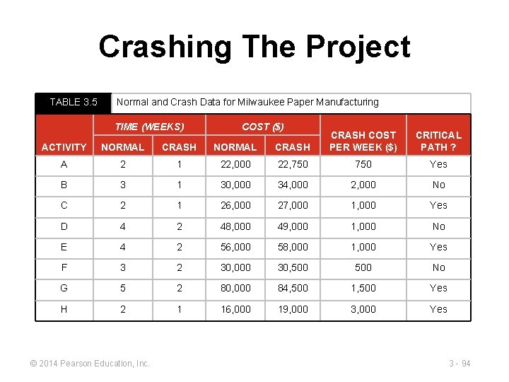 Crashing The Project TABLE 3. 5 Normal and Crash Data for Milwaukee Paper Manufacturing
