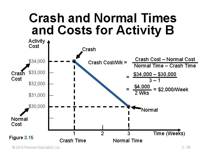 Crash and Normal Times and Costs for Activity B Activity Cost Crash $34, 000