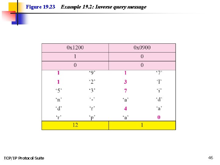 Figure 19. 23 TCP/IP Protocol Suite Example 19. 2: Inverse query message 46 Figure 19. 23 TCP/IP Protocol Suite Example 19. 2: Inverse query message 46