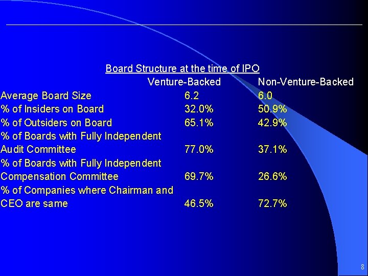 Board Structure at the time of IPO Venture-Backed Non-Venture-Backed Average Board Size 6. 2