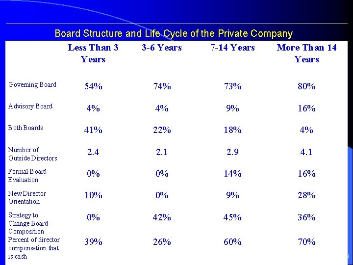  Board Structure and Life Cycle of the Private Company Less Than 3 3