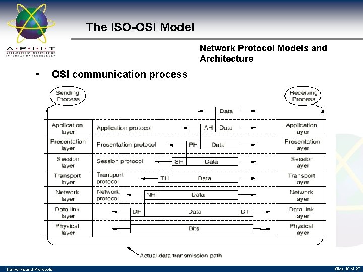 The ISO-OSI Model Network Protocol Models and Architecture • OSI communication process Networks and