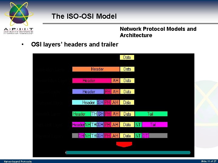 The ISO-OSI Model Network Protocol Models and Architecture • OSI layers’ headers and trailer