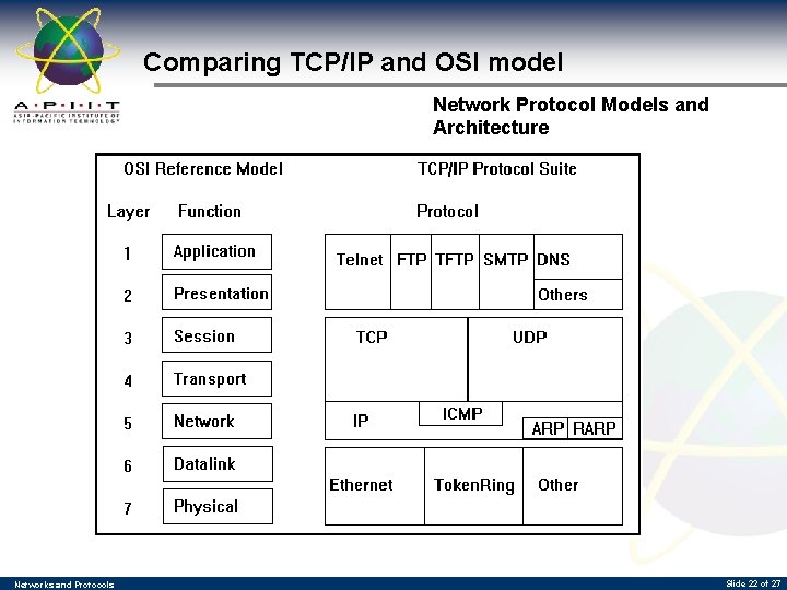 Comparing TCP/IP and OSI model Network Protocol Models and Architecture Networks and Protocols Slide