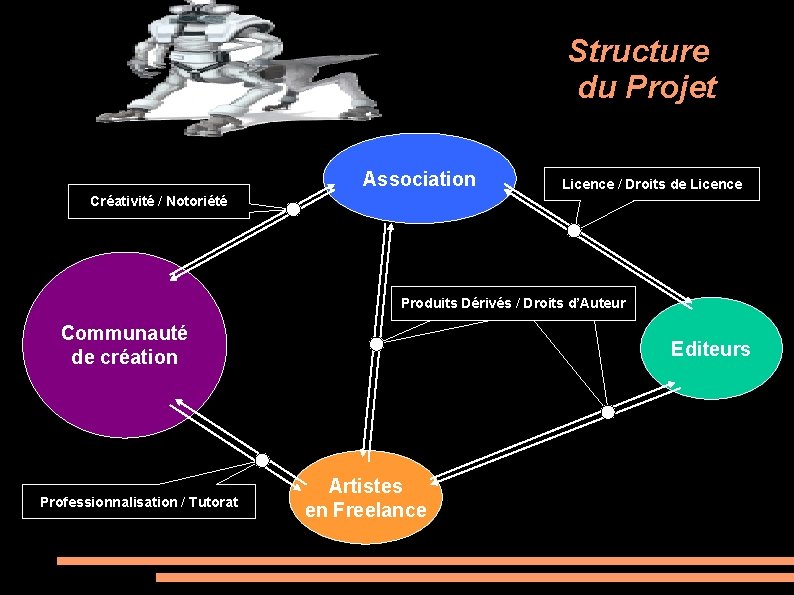 Structure du Projet Association Licence / Droits de Licence Créativité / Notoriété Produits Dérivés