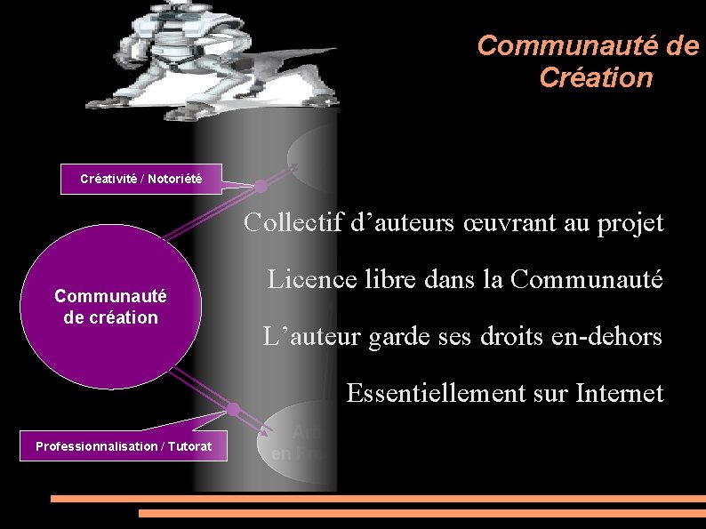 Communauté de Création Association Licence / Droits de Licence Créativité / Notoriété Collectif d’auteurs