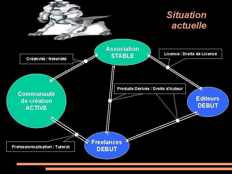 Situation actuelle Créativité / Notoriété Communauté de création ACTIVE Professionnalisation / Tutorat Association STABLE