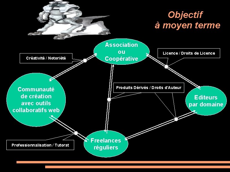 Objectif à moyen terme Créativité / Notoriété Communauté de création avec outils collaboratifs web