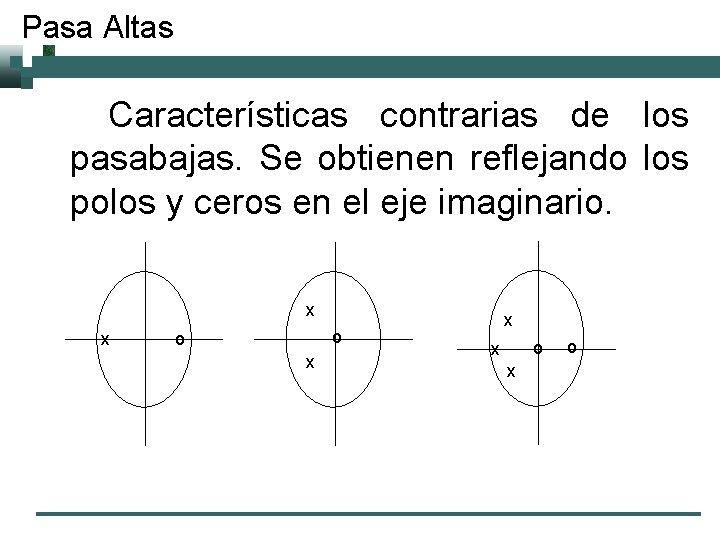 Pasa Altas Características contrarias de los pasabajas. Se obtienen reflejando los polos y ceros