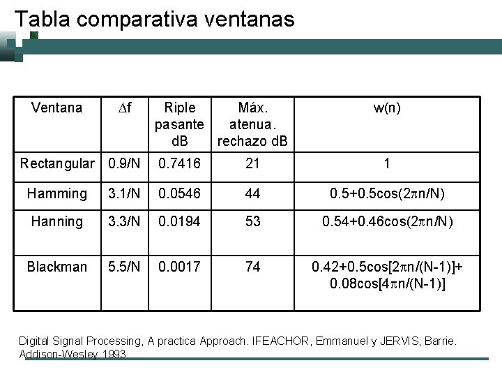 Tabla comparativa ventanas Ventana Df Rectangular 0. 9/N Riple Máx. pasante atenua. d. B