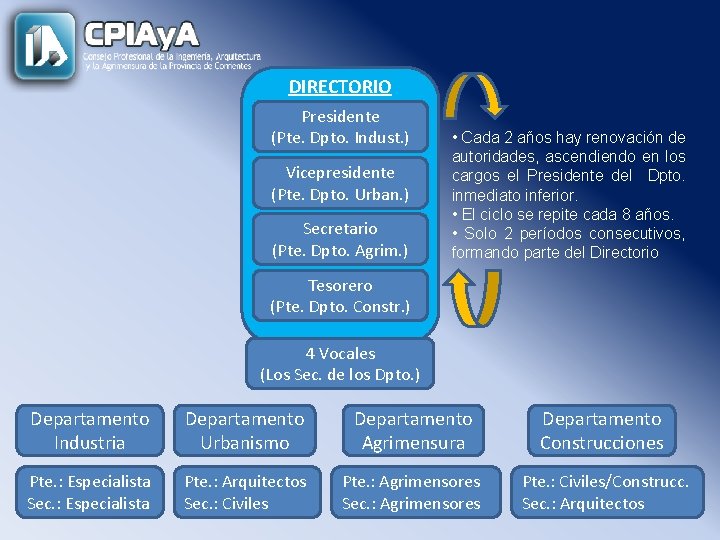 DIRECTORIO Presidente (Pte. Dpto. Indust. ) Vicepresidente (Pte. Dpto. Urban. ) Secretario (Pte. Dpto.