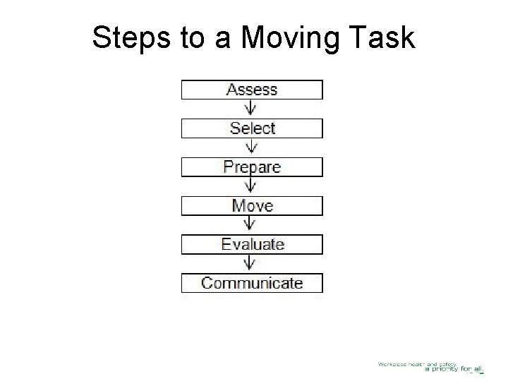 Steps to a Moving Task 