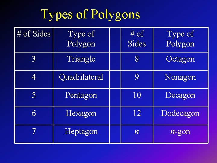 Types of Polygons # of Sides Type of Polygon 3 Triangle 8 Octagon 4