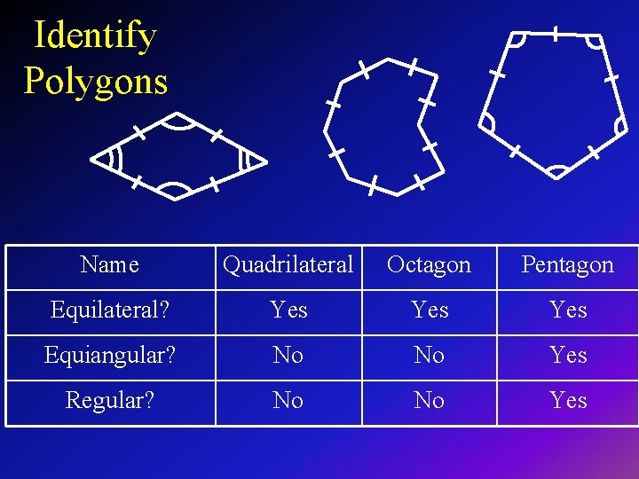 Identify Polygons Name Quadrilateral Octagon Pentagon Equilateral? Yes Yes Equiangular? No No Yes Regular?